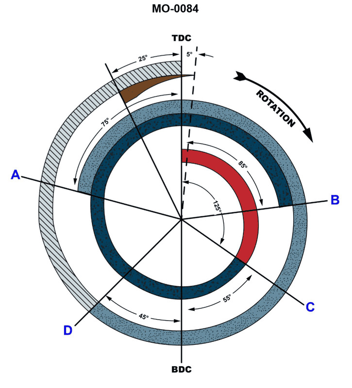 Diagram for USCG OSE01 - Chief Engineer - OSV: You are assigned to an OSV fitted with main propulsion diesel engines operating...