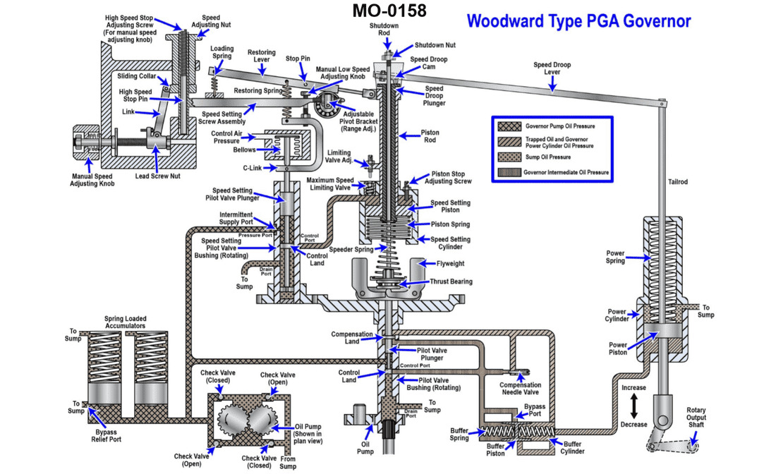 Diagram for USCG UFIV02 - Assistant Engineer - UFIV: The main engines on your fishing industry factory ship are fitted with speed...