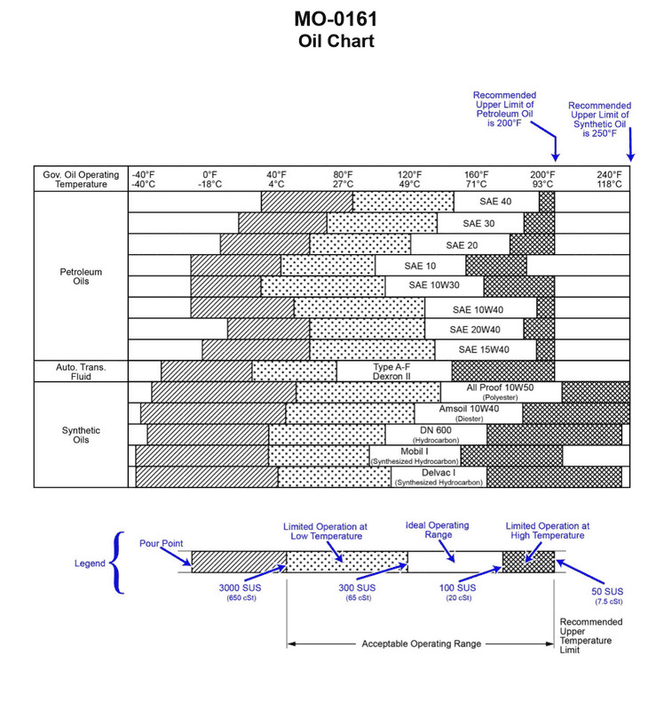 Diagram for USCG UFIV02 - Assistant Engineer - UFIV: Using the oil chart provided in the illustration for guidance, what would be...