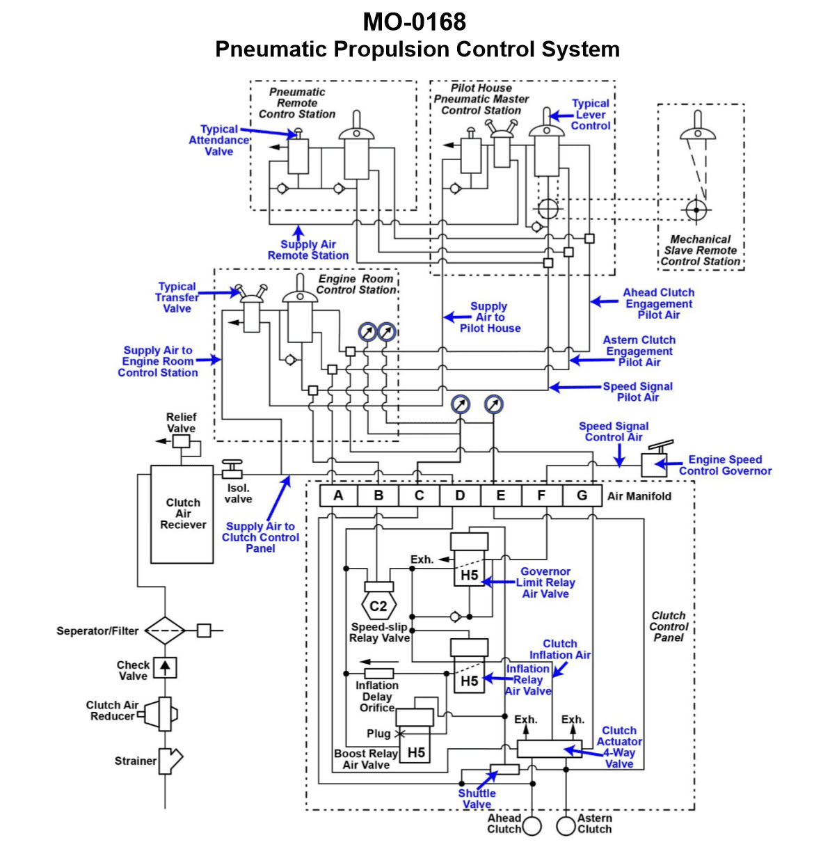 Diagram for USCG OSE01 - Chief Engineer - OSV: The platform supply vessel to which you are assigned has a pneumatic propulsion...