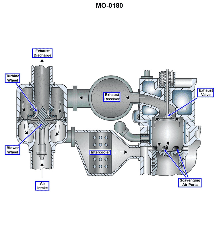 Diagram for USCG OSE02 - Assistant Engineer - OSV: The oil platform construction support vessel to which you are assigned has main...