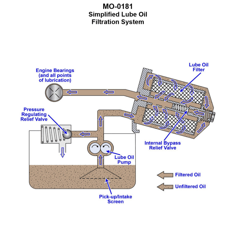 Diagram for USCG UFIV01 - Chief Engineer - UFIV: The diesel generator engines onboard your mollusc dredger use a lubricating oil...