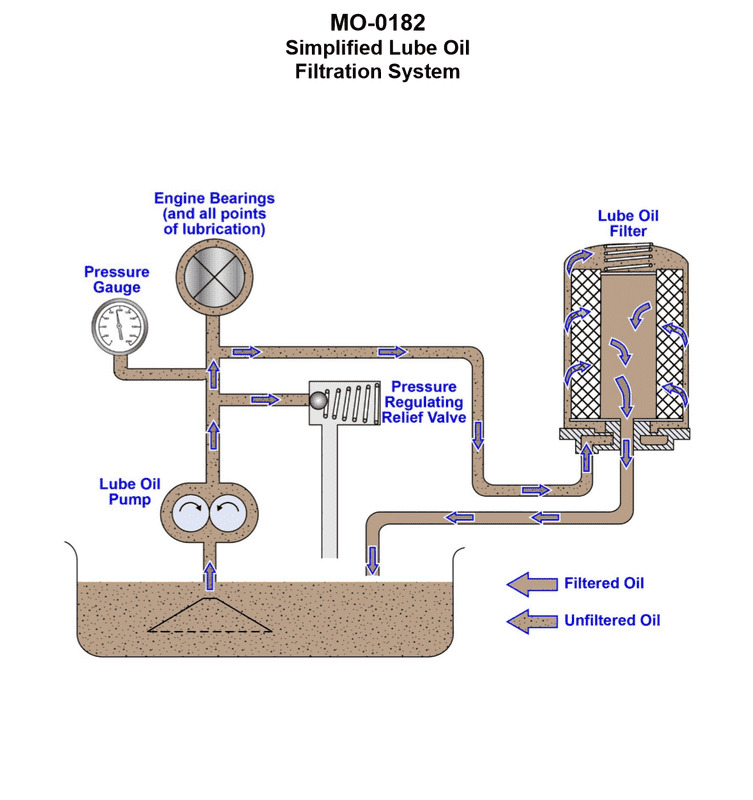 Diagram for USCG UFIV02 - Assistant Engineer - UFIV: The deck winch drive engine onboard your fishing seiner uses a lubricating oil...
