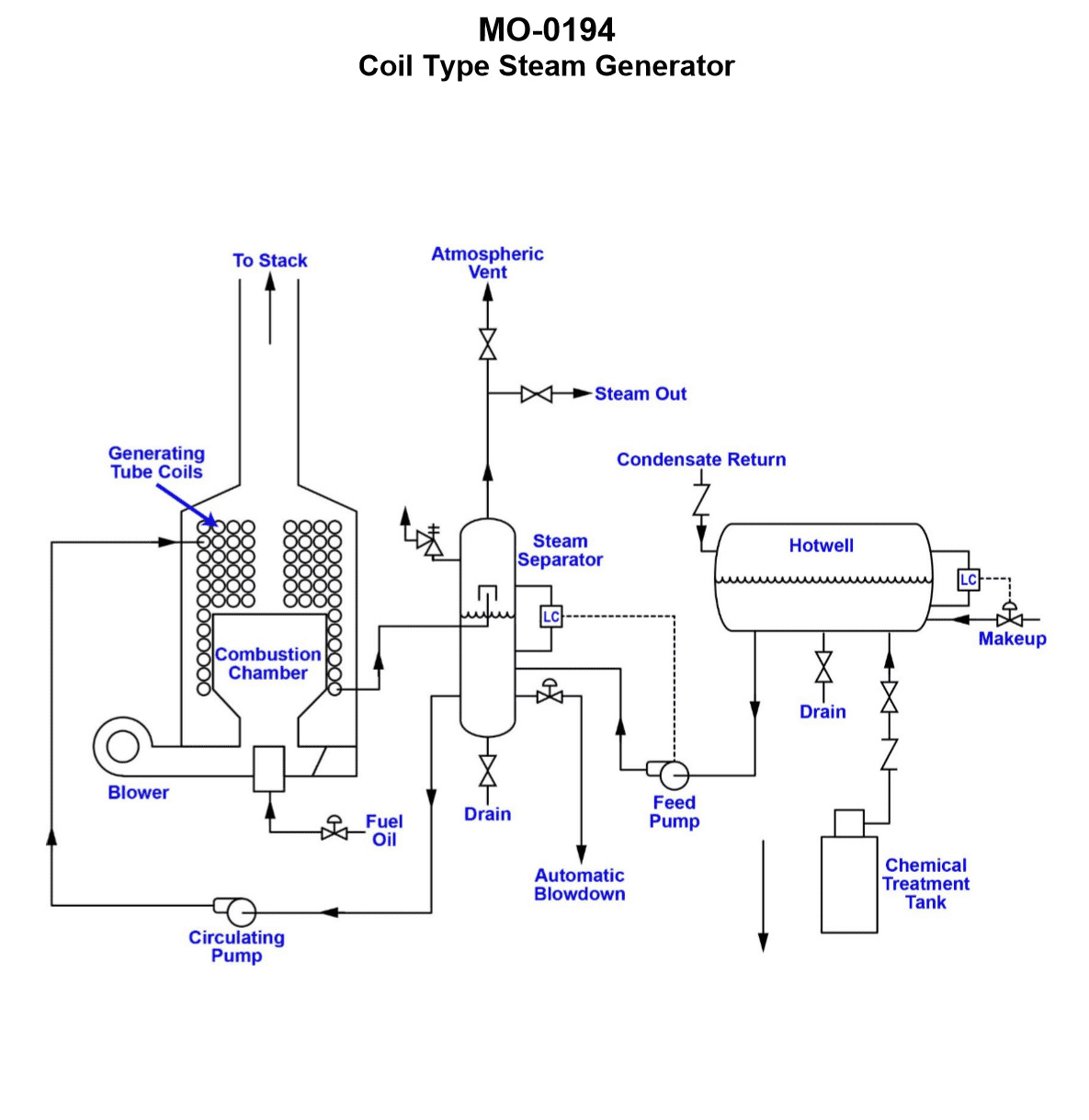 Diagram for USCG OSE02 - Assistant Engineer - OSV: The heating plant on your anchor handling supply vessel is of the type shown in...