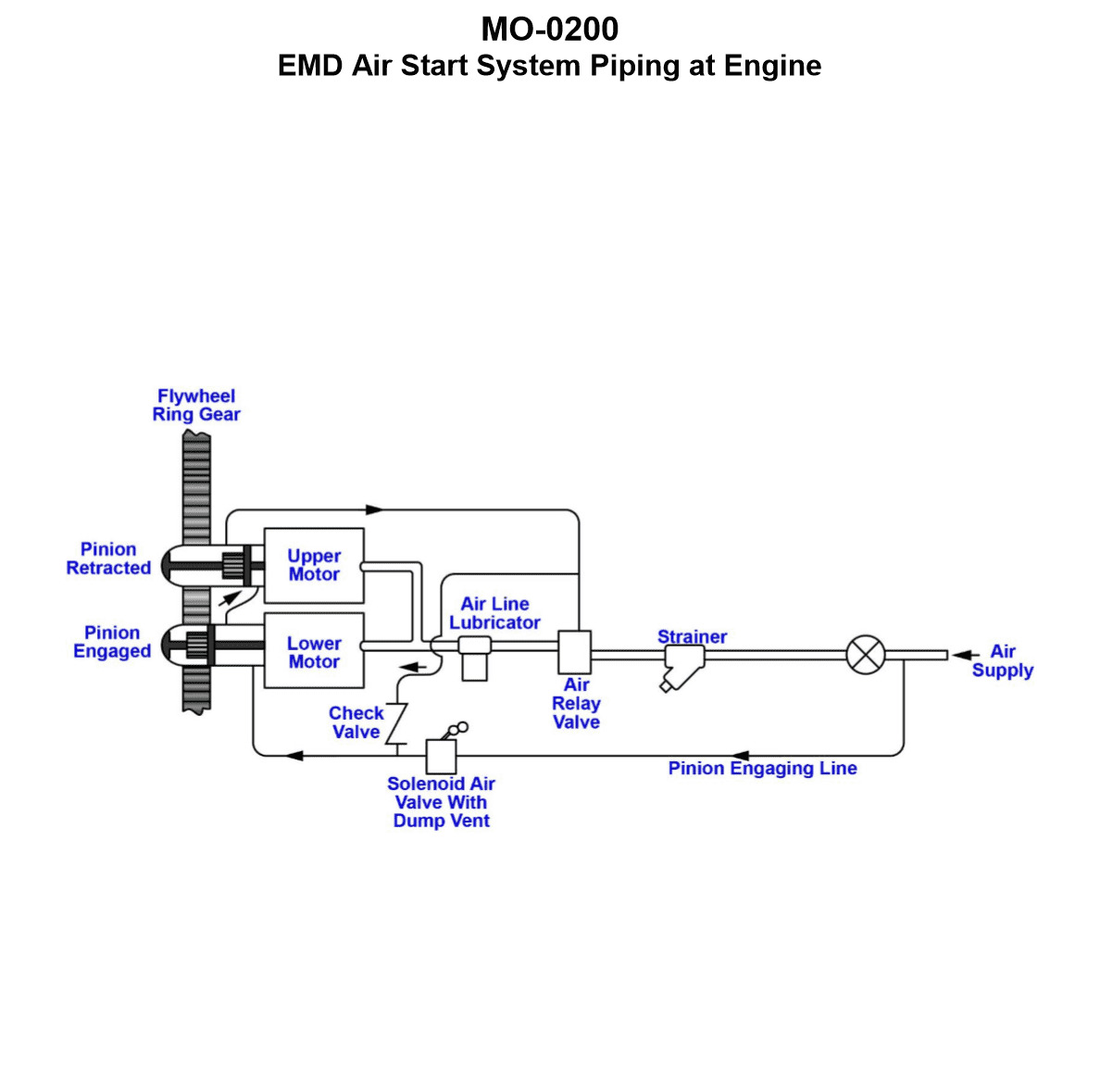 Diagram for USCG DDE01 - Designated Duty Engineer - Unlimited HP: The main engines on your harbor tug utilize a starting system with two...