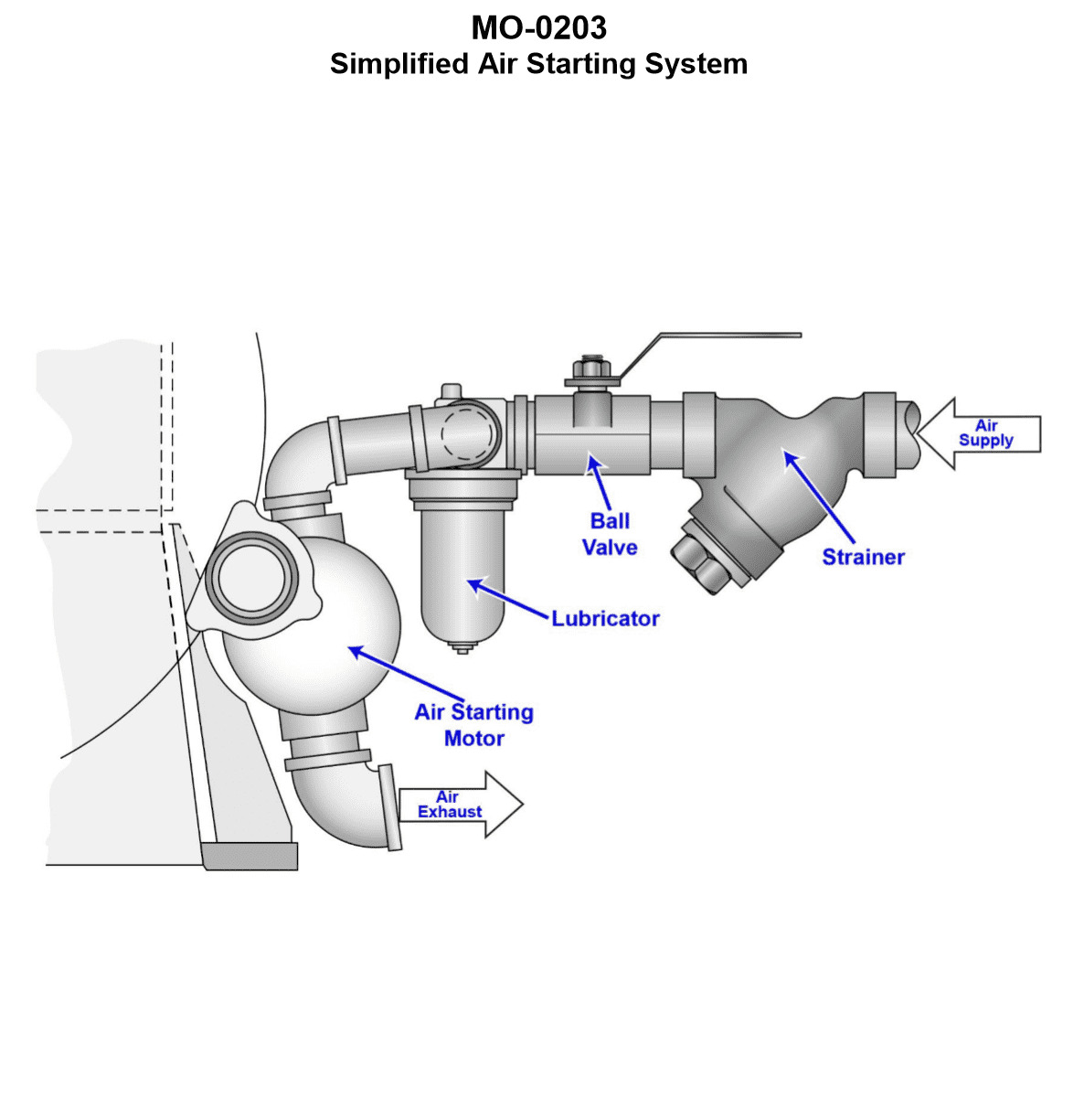 Diagram for USCG UFIV01 - Chief Engineer - UFIV: The main engines on your fishery research vessel utilize a starting system...